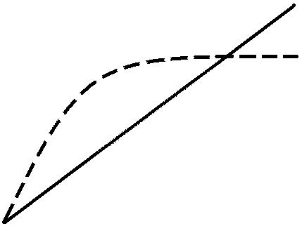 Diagram showing two curves, one with a solid line going up steadily, one with a dotted line rising then leveling off
